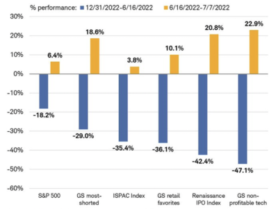 2022.07.11.Graph 2-Principaux indices boursiers américains