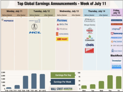 2022.07.11.Graph 3-Top Global Earnings Announcements