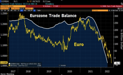 2022.07.11.Graph 6-Euro Trade Balance
