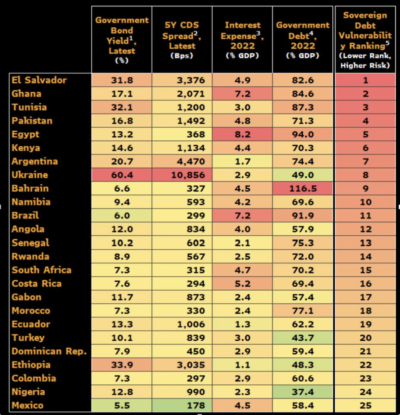 2022.07.11.Graph 7-Pays vulnérables