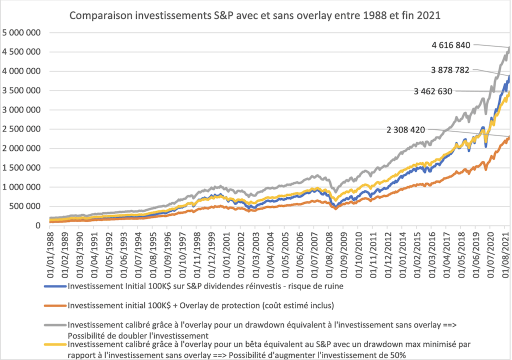 2022.07.12.  S&P Investment Comparison