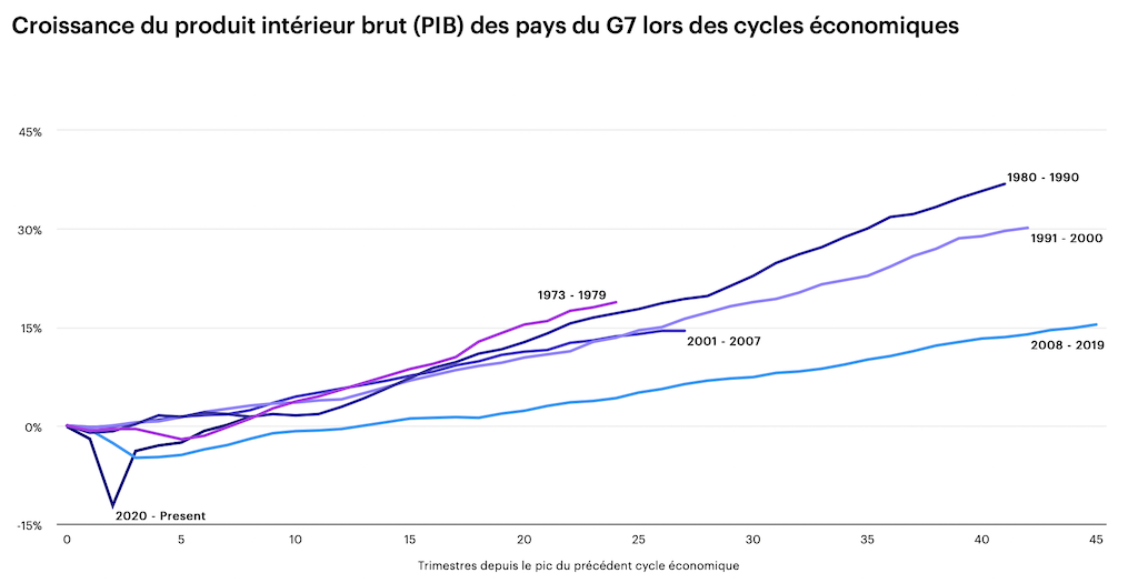 2022.07.12.Croissance du PIB des pay du G7