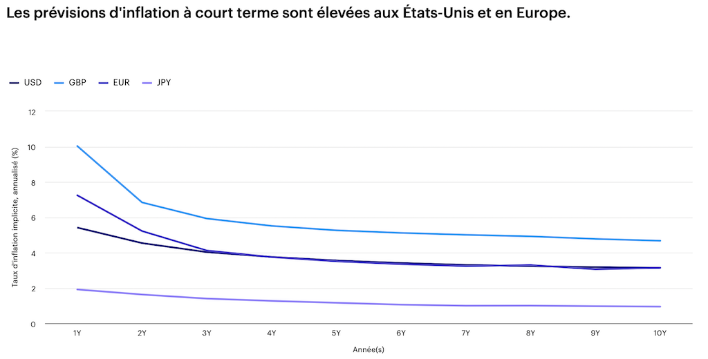 2022.07.12.Les prévisions d'inflation à court terme