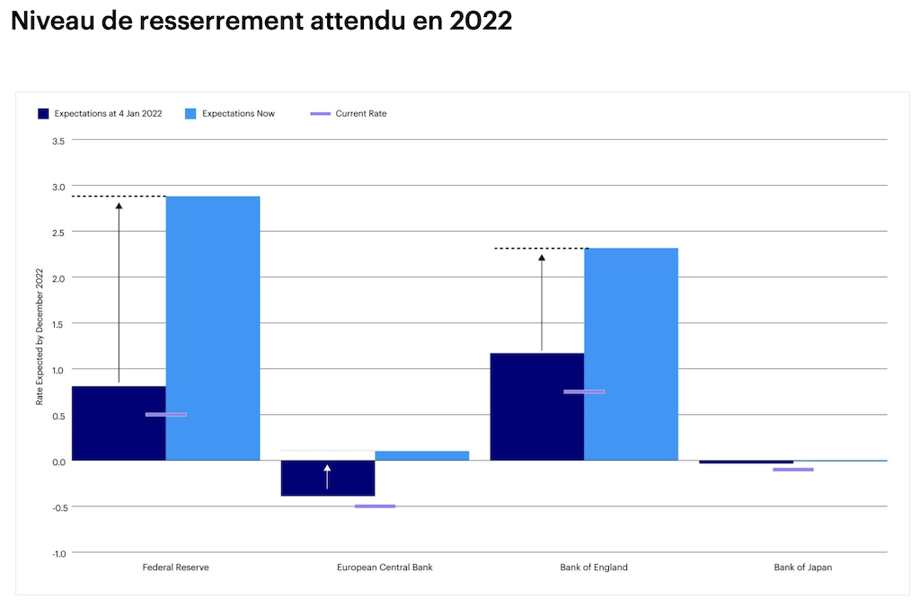 2022.07.12.Niveau de resserrement attentu en 2022