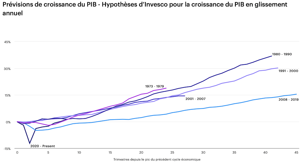 2022.07.12.Prévisions de croissance du PIB