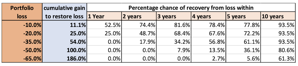2022.07.12.  Probabilities calculated based on historical S&P 500 returns