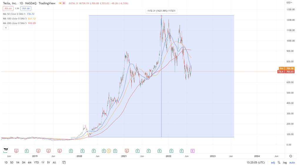 2022.07.14.Cours de l'action Tesla