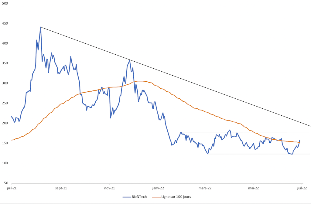2022.07.18.BioNTech cours de l’action en dollars
