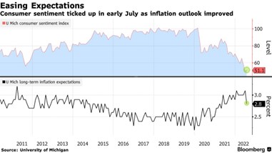 2022.07.18.Easing expectations