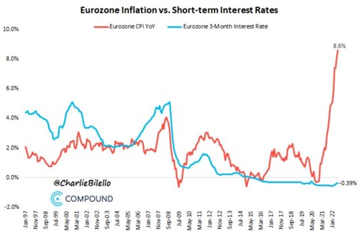 2022.07.18.  Inflation in the Eurozone