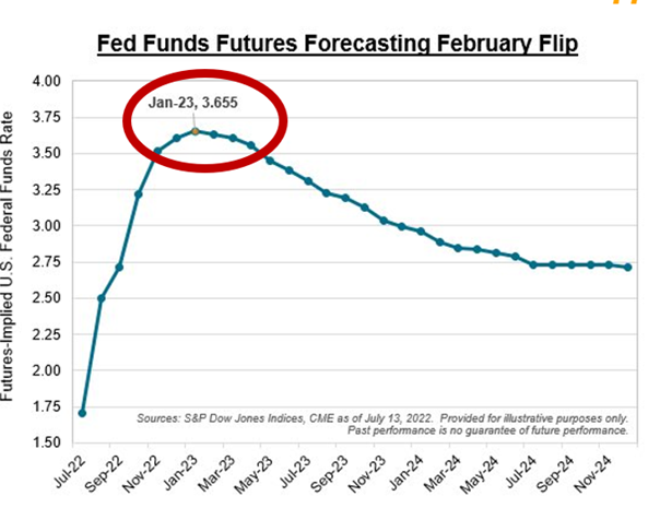 2022.07.18.Fed funds expectations