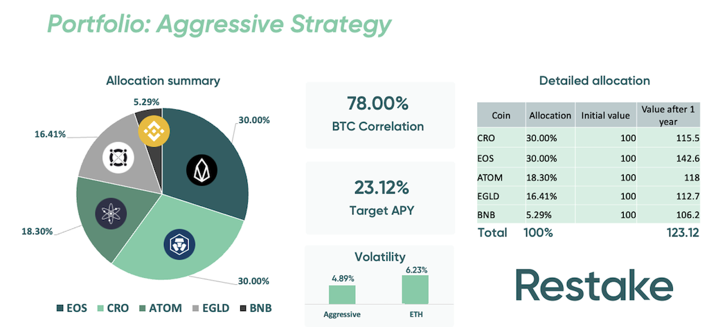 2022.07.18.Portfolio Aggressive Strategy