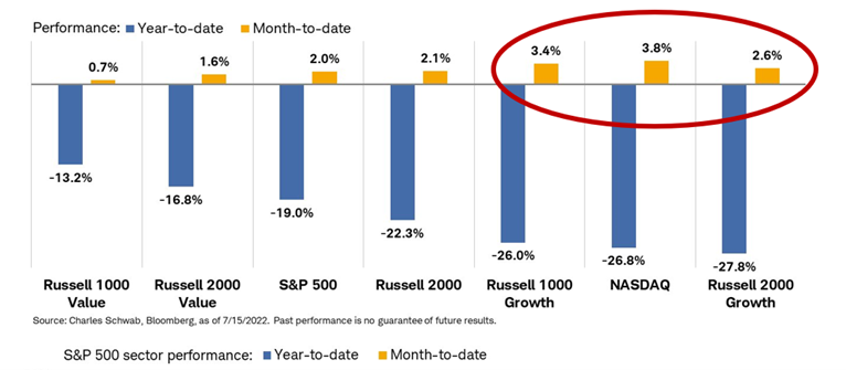 2022.07.18.SP500 leadership