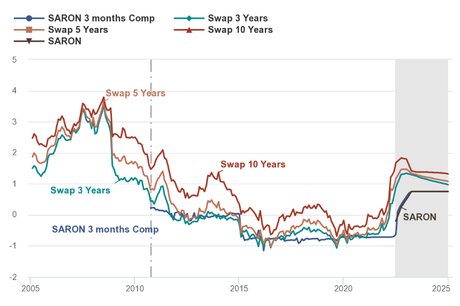 2022.07.20.Prévisions taux hypothécaires