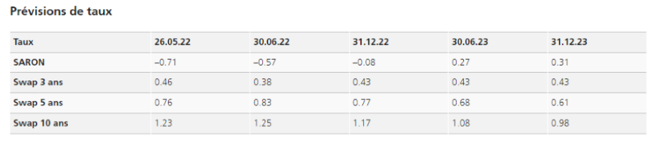 2022.07.20.Prévisions taux UBS