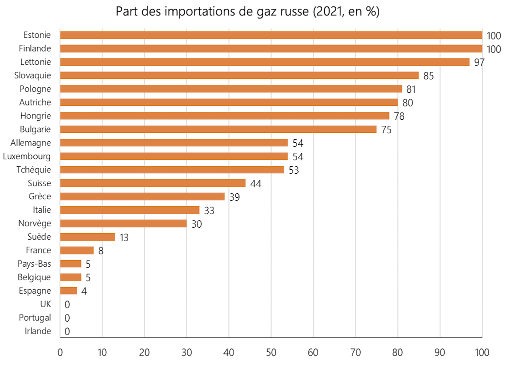 2022.07.22.Part des importations de gaz russe