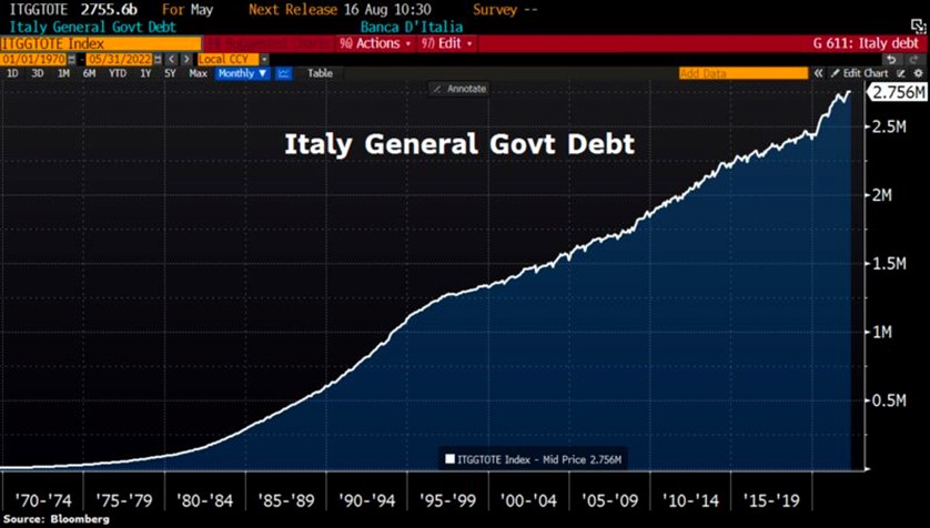 07/25/2022. Italian debt