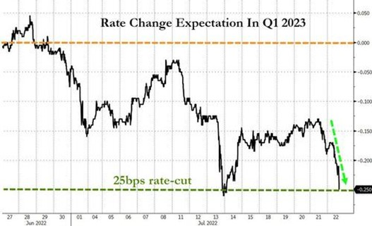 2022.07.25.prévisions de baisse des taux