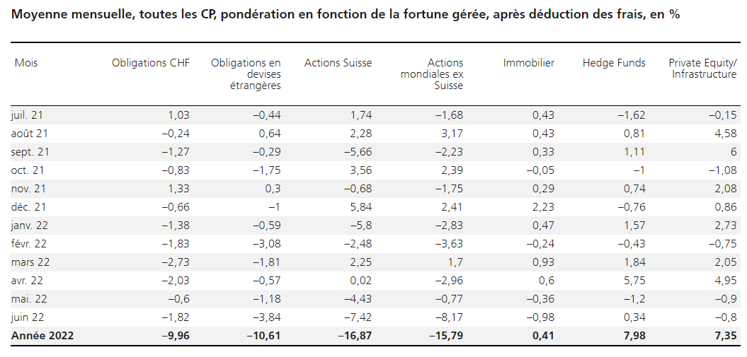 2022.07.26.Performance par classes d'actif