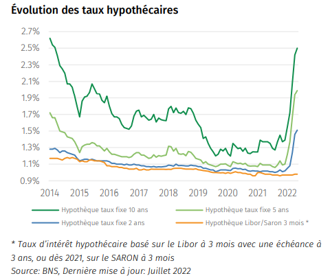 2022.07.28.Evolution des taux