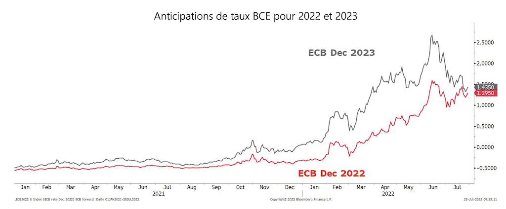 07/29/2022.  ECB interest rate expectations