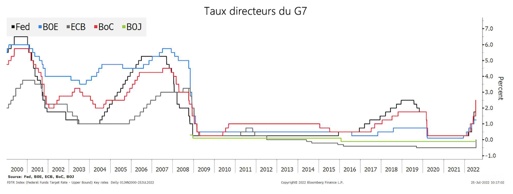 2022.07.29.  G7 rates