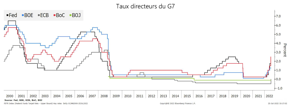 2022.07.29.Taux directeurs du G7