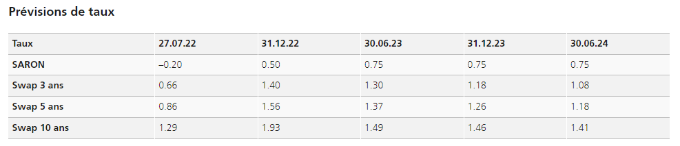 2022.08.04.Prévisions des taux