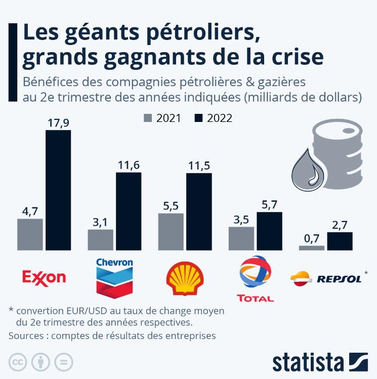 2022.08.04.Statista pétrole