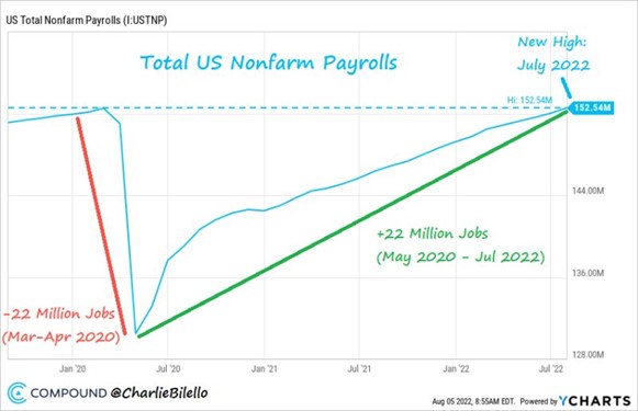 2022.08.08.Non-farm payrolls