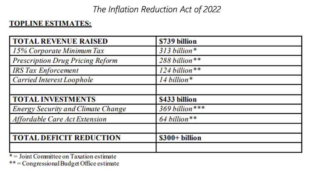 2022.08.12.The Inflation Reduction Act of 2022