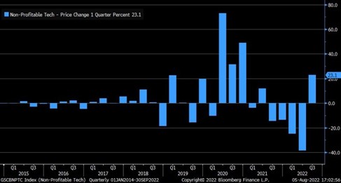 2022.08.15.Indice Goldman Sachs