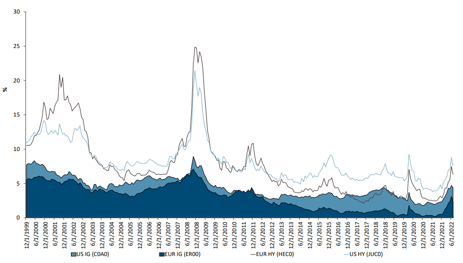 2022.08.15.rendement par indices