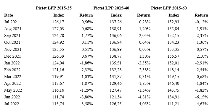 2022.08.16.Pictet LPP