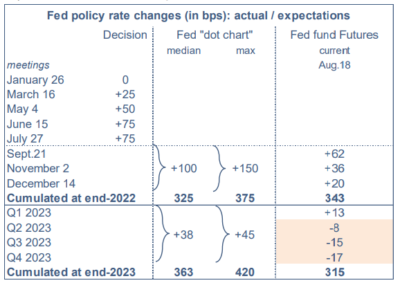 2022.08.22.Fed policy