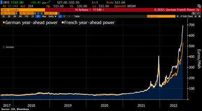 2022.08.22.German power price