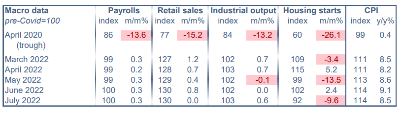 2022.08.22.Macro data