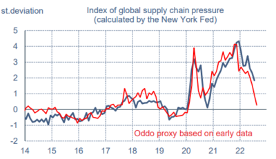 2022.08.22.Supply chain pressure