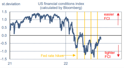 2022.08.22.US financial conditions index