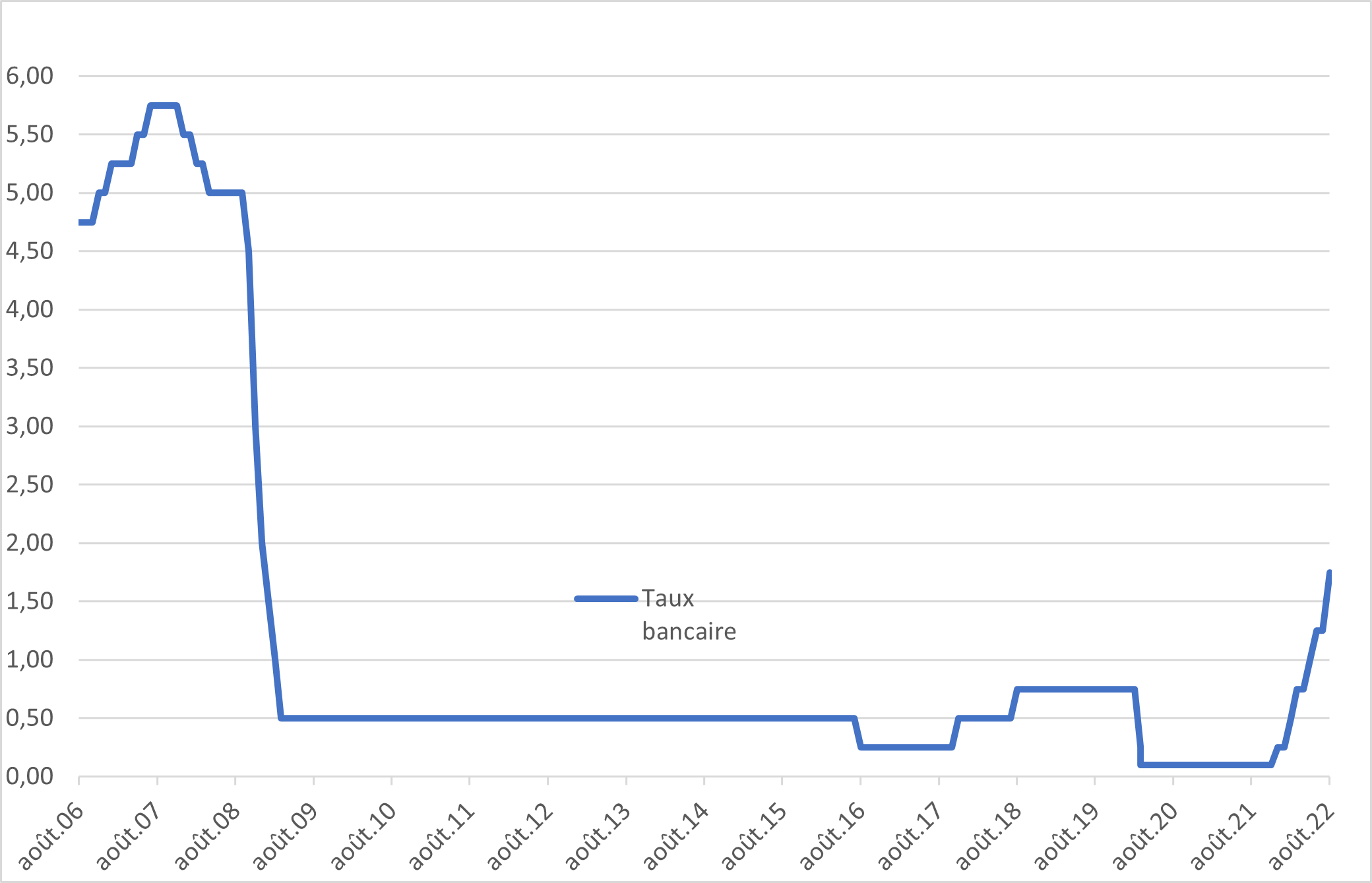 2022.08.25.Taux bancaire