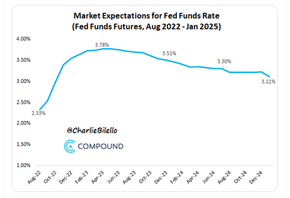 2022.08.29.Fed rates expectations