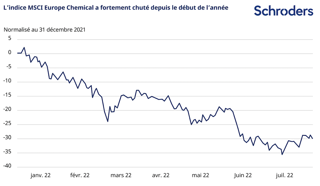 2022.08.30.L'indice MSCI Europe Chemical