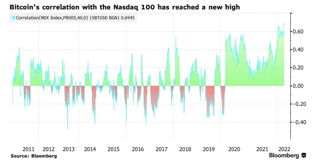 2022.09.02.Bitcoin's correlation with the Nasdaq