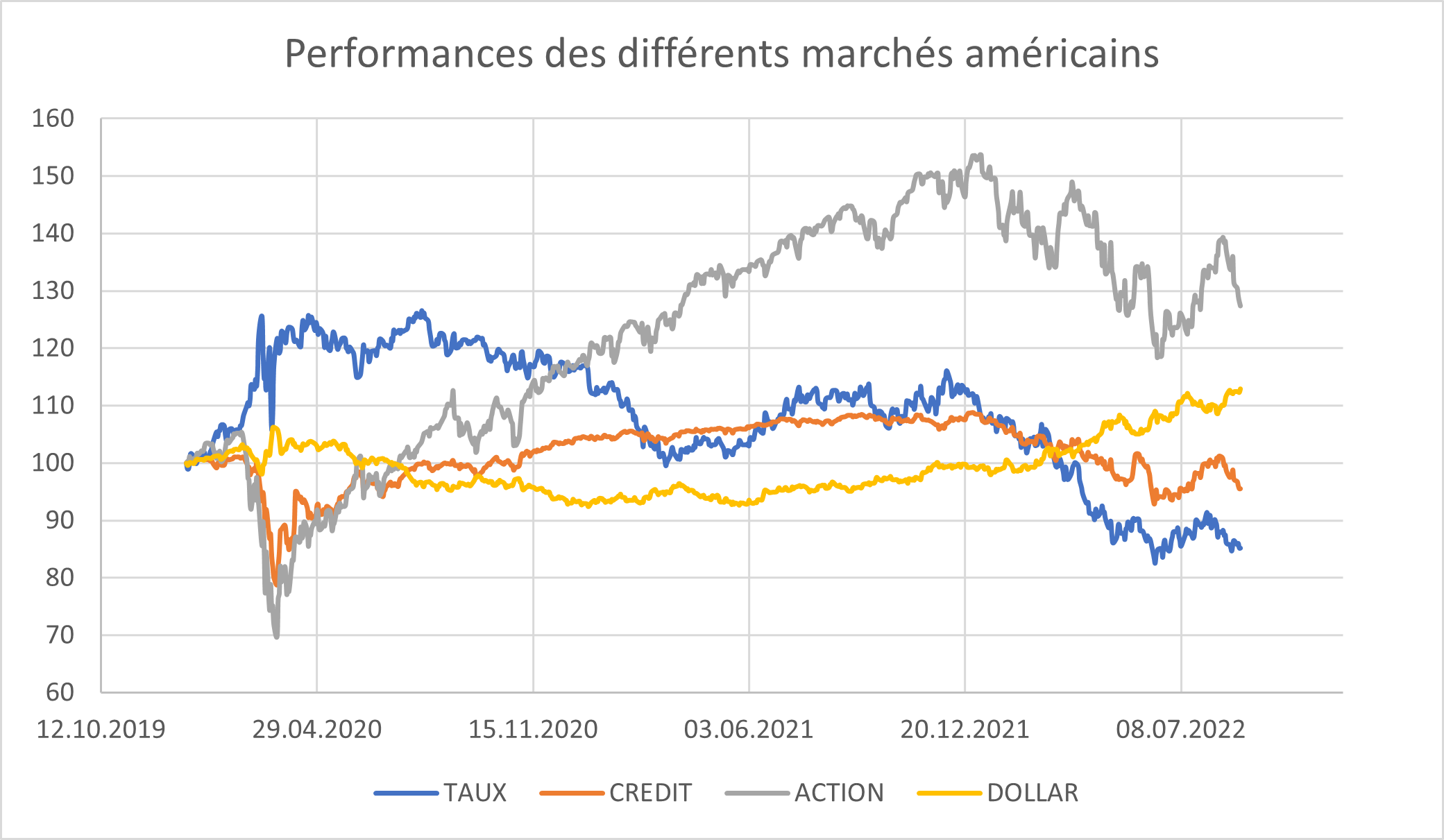 2022.09.02.Performance marchés US