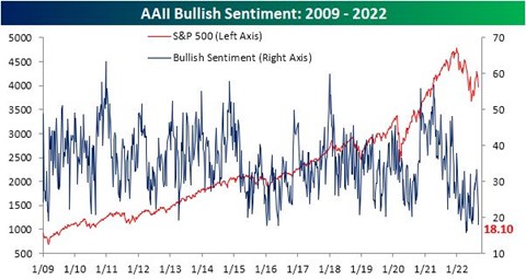 2022.09.12.Bullish sentiment