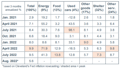 2022.09.12.US variation du CPI