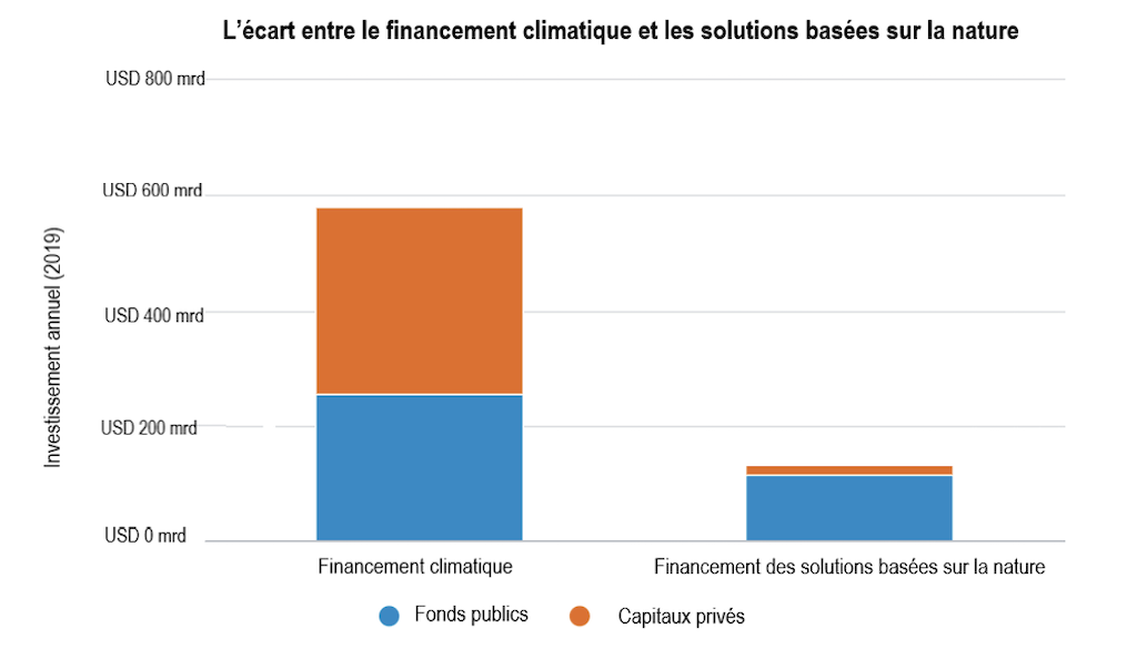 2022.09.14.L'écart entre le financement climatique et les solutions basées sur la nature