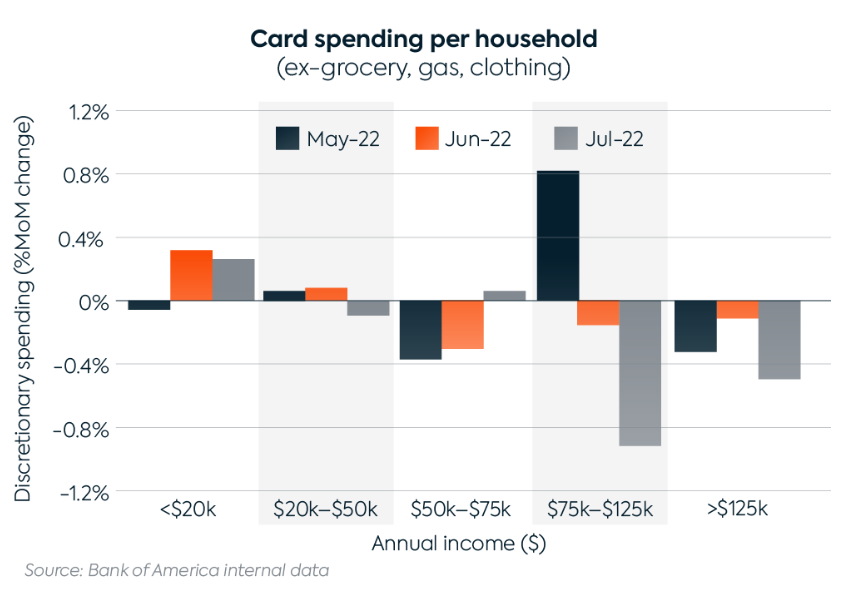2022.09.15.Card spending
