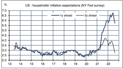 2022.09.19.Anticipations d'inflation-enquête ménages