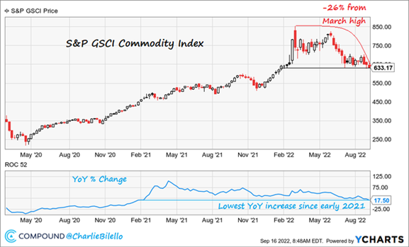 2022.09.19.Commodity index